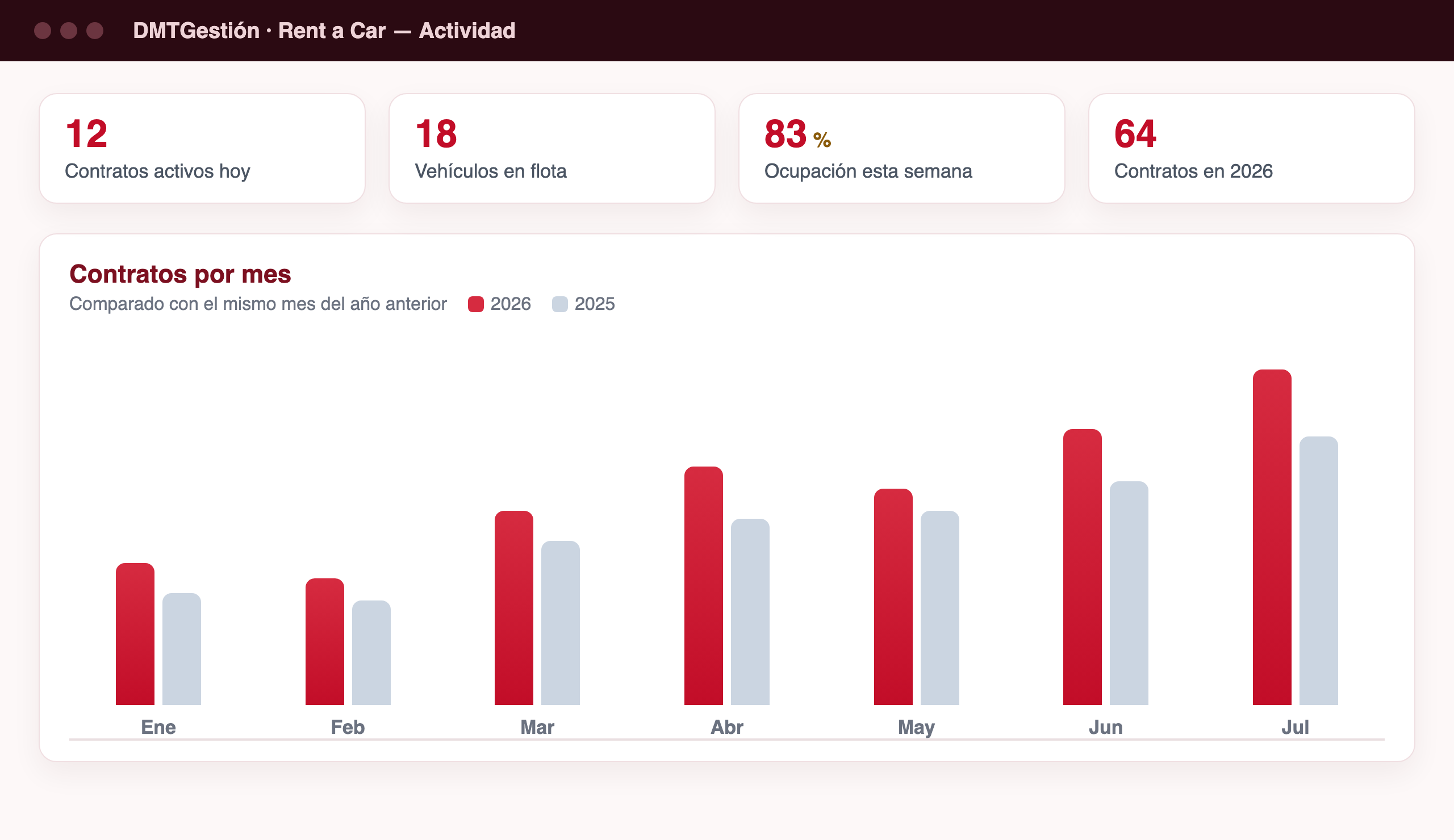 Panel de actividad del rent a car: contratos por mes comparados con el año anterior y ocupación de la flota